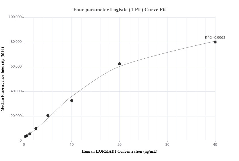 Cytometric bead array standard curve of MP00934-2, HORMAD1 Recombinant Matched Antibody Pair, PBS Only. Capture antibody: 84003-2-PBS. Detection antibody: 84003-3-PBS. Standard: Ag4914. Range: 0.313-40 ng/mL.  